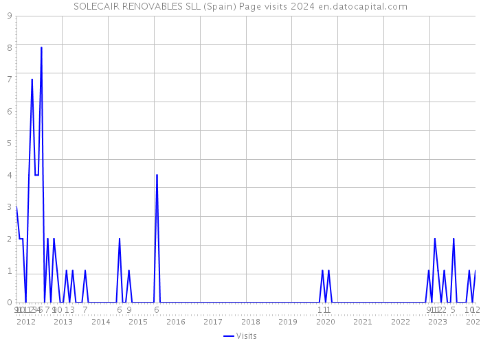 SOLECAIR RENOVABLES SLL (Spain) Page visits 2024 