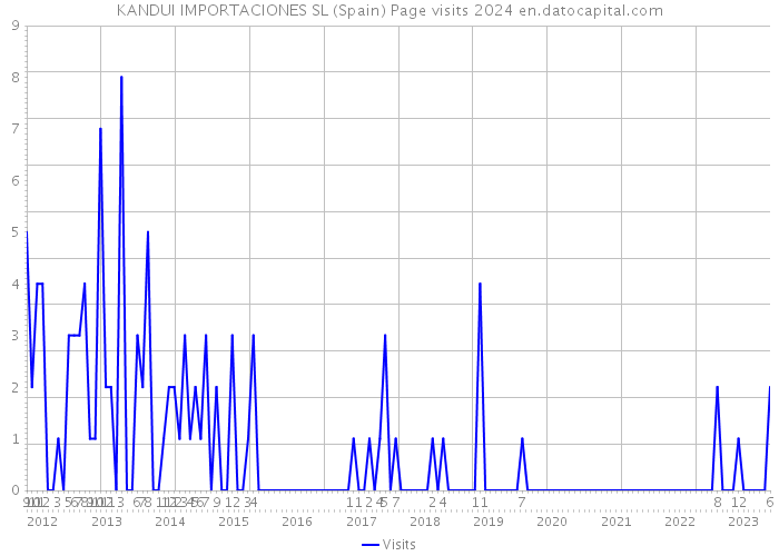 KANDUI IMPORTACIONES SL (Spain) Page visits 2024 
