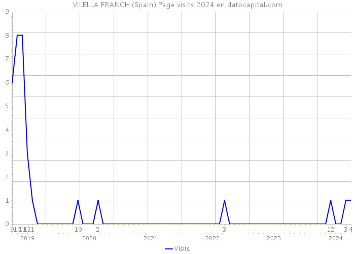 VILELLA FRANCH (Spain) Page visits 2024 