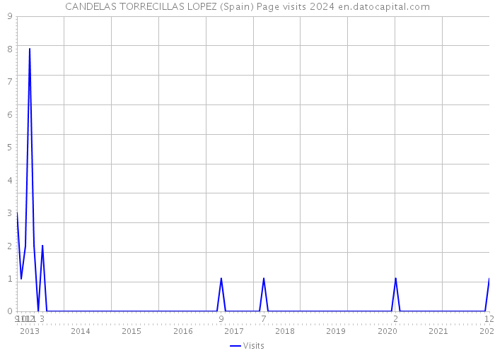 CANDELAS TORRECILLAS LOPEZ (Spain) Page visits 2024 