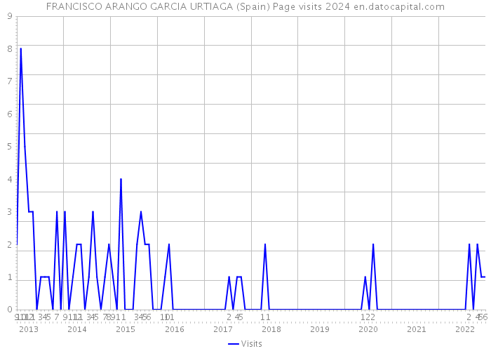 FRANCISCO ARANGO GARCIA URTIAGA (Spain) Page visits 2024 