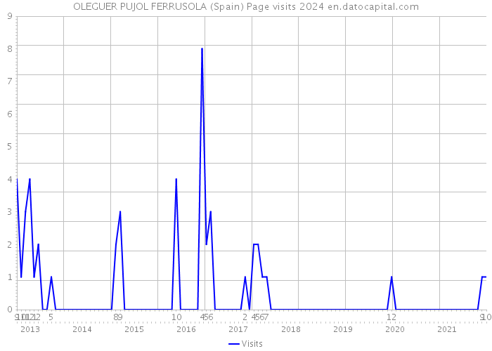 OLEGUER PUJOL FERRUSOLA (Spain) Page visits 2024 