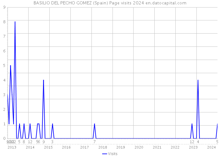 BASILIO DEL PECHO GOMEZ (Spain) Page visits 2024 