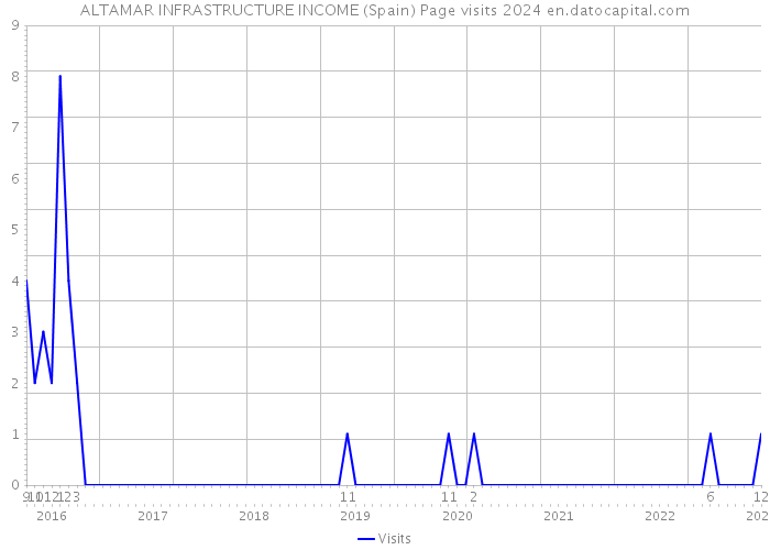 ALTAMAR INFRASTRUCTURE INCOME (Spain) Page visits 2024 