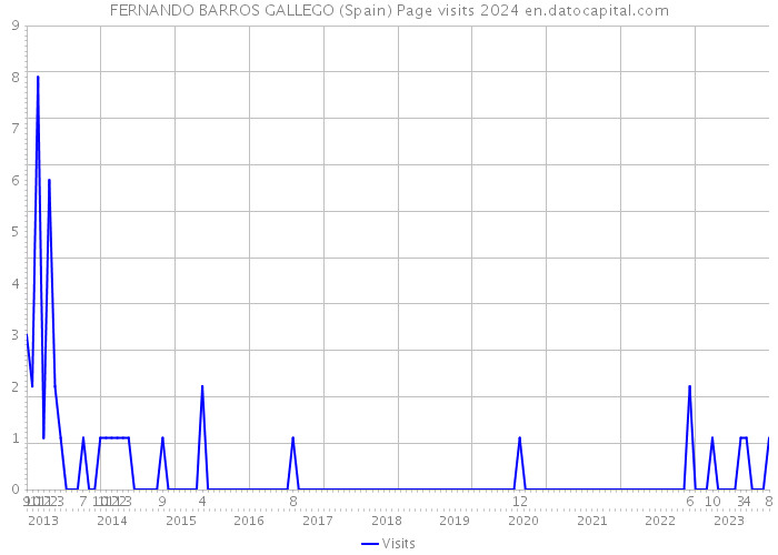 FERNANDO BARROS GALLEGO (Spain) Page visits 2024 