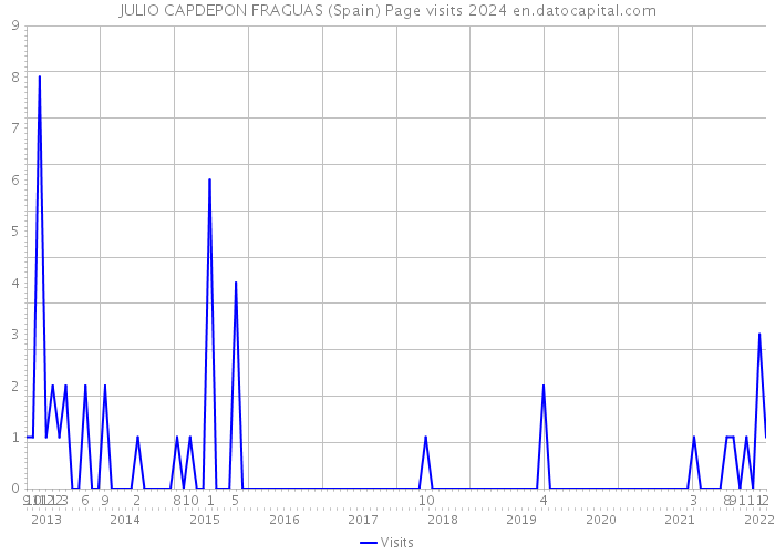 JULIO CAPDEPON FRAGUAS (Spain) Page visits 2024 
