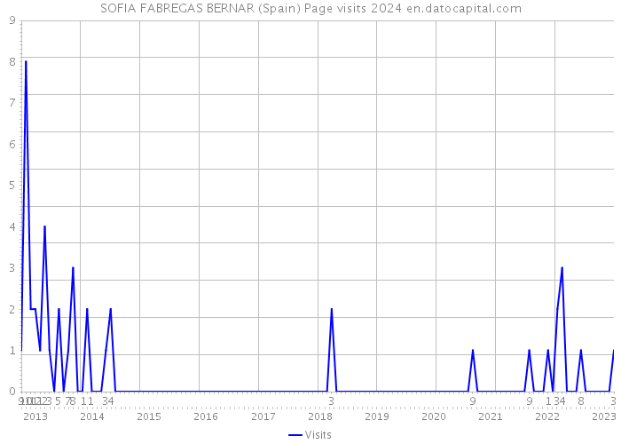 SOFIA FABREGAS BERNAR (Spain) Page visits 2024 