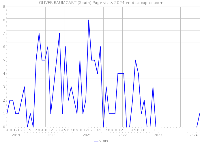OLIVER BAUMGART (Spain) Page visits 2024 