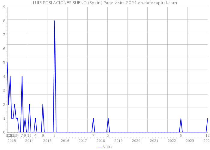 LUIS POBLACIONES BUENO (Spain) Page visits 2024 