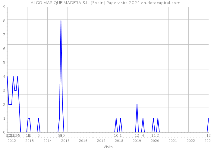 ALGO MAS QUE MADERA S.L. (Spain) Page visits 2024 