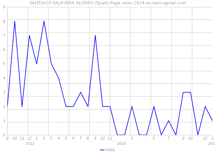 SANTIAGO SALAVERA ALONSO (Spain) Page visits 2024 