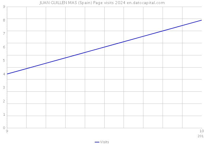 JUAN GUILLEN MAS (Spain) Page visits 2024 