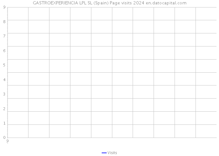 GASTROEXPERIENCIA LPL SL (Spain) Page visits 2024 