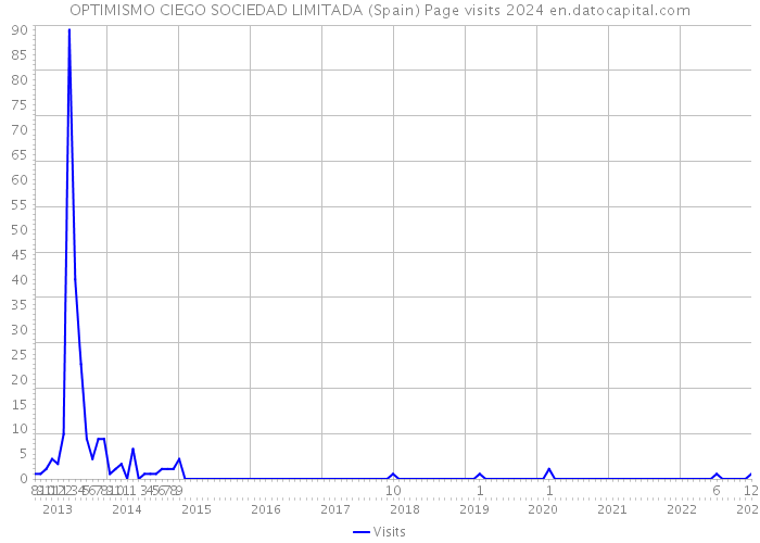 OPTIMISMO CIEGO SOCIEDAD LIMITADA (Spain) Page visits 2024 