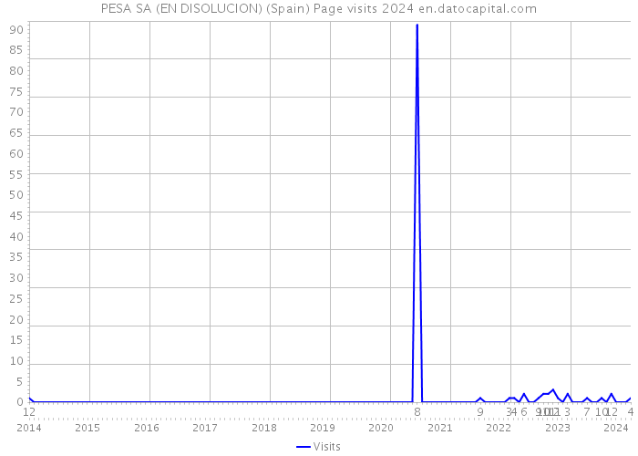 PESA SA (EN DISOLUCION) (Spain) Page visits 2024 