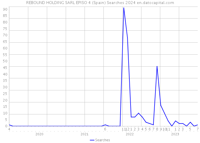 REBOUND HOLDING SARL EPISO 4 (Spain) Searches 2024 