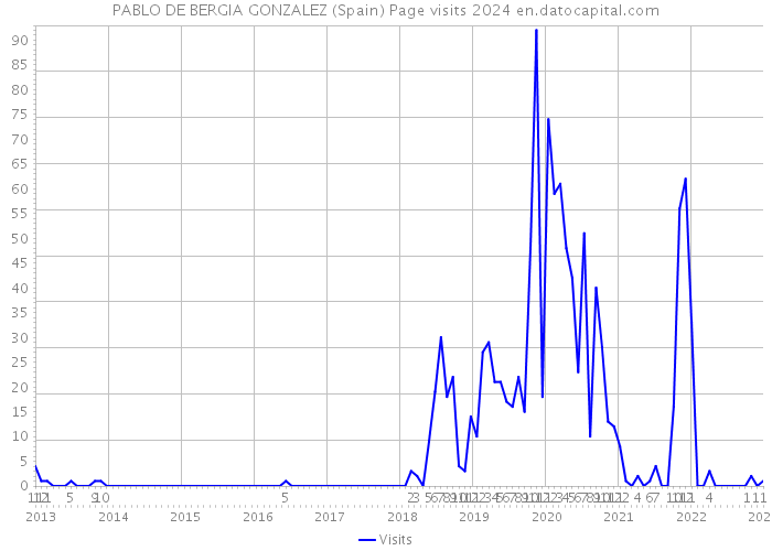 PABLO DE BERGIA GONZALEZ (Spain) Page visits 2024 
