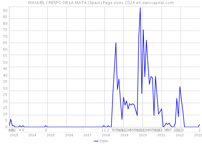 MANUEL CRESPO DE LA MATA (Spain) Page visits 2024 