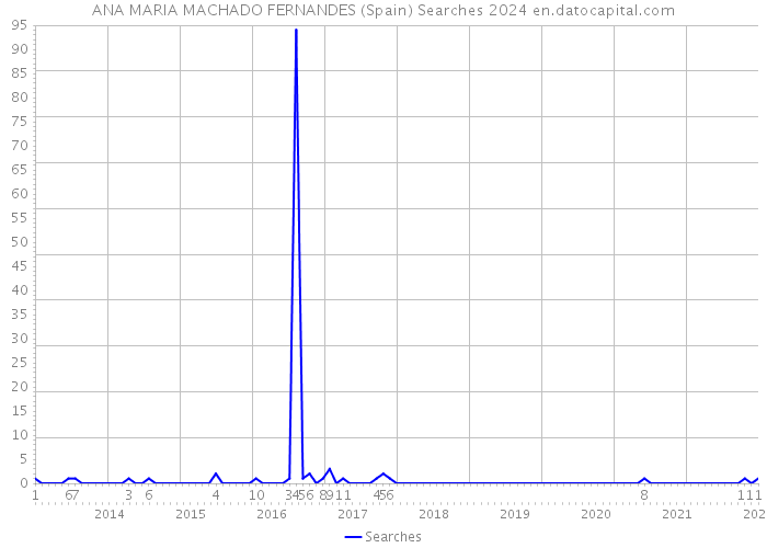 ANA MARIA MACHADO FERNANDES (Spain) Searches 2024 