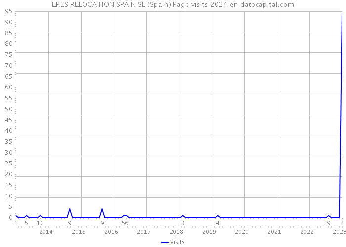 ERES RELOCATION SPAIN SL (Spain) Page visits 2024 
