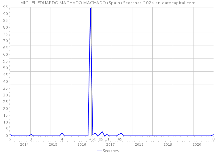 MIGUEL EDUARDO MACHADO MACHADO (Spain) Searches 2024 