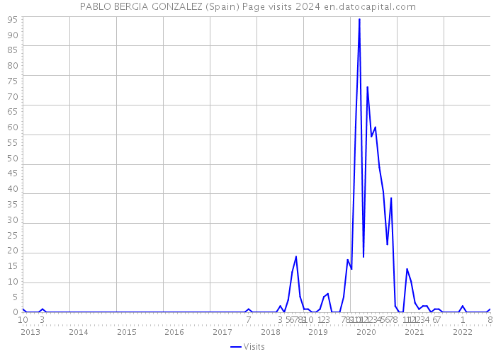 PABLO BERGIA GONZALEZ (Spain) Page visits 2024 