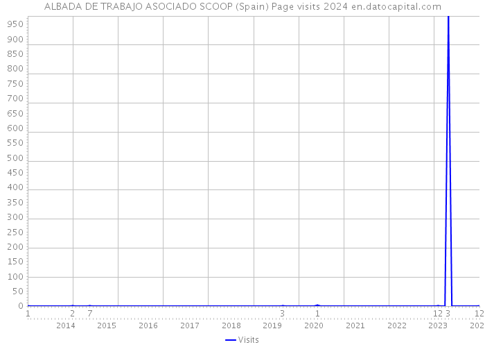ALBADA DE TRABAJO ASOCIADO SCOOP (Spain) Page visits 2024 