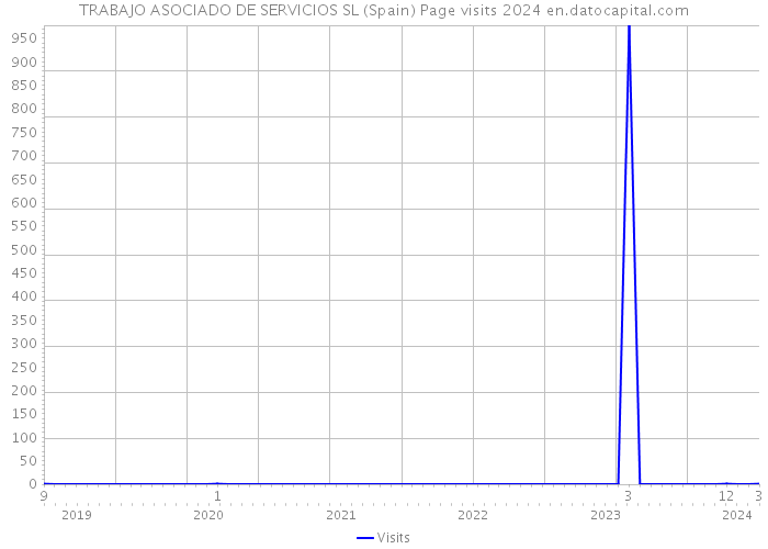 TRABAJO ASOCIADO DE SERVICIOS SL (Spain) Page visits 2024 