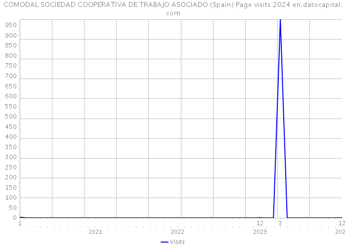 COMODAL SOCIEDAD COOPERATIVA DE TRABAJO ASOCIADO (Spain) Page visits 2024 