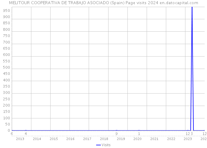 MELITOUR COOPERATIVA DE TRABAJO ASOCIADO (Spain) Page visits 2024 