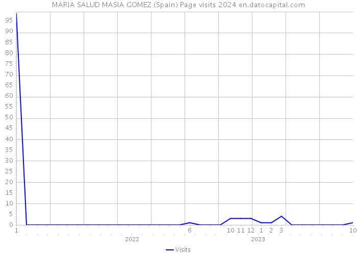 MARIA SALUD MASIA GOMEZ (Spain) Page visits 2024 